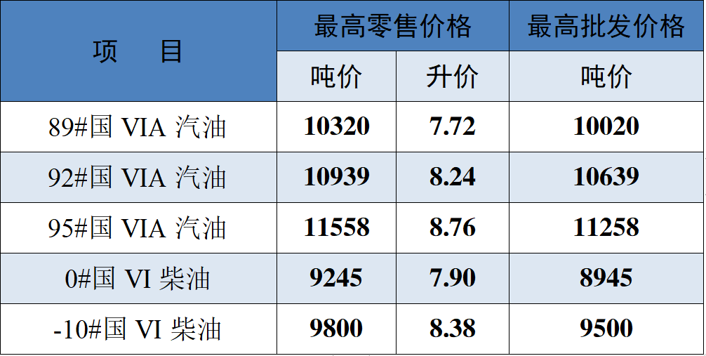 最新柴油调价动态及其市场影响分析