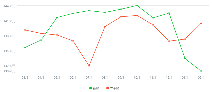 郑州房价最新走势解析