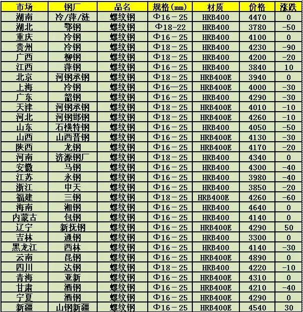 钢筋价格行情最新动态，市场走势分析与未来趋势预测